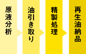 原液分析/油引き取り/精製処理/再生油納品
