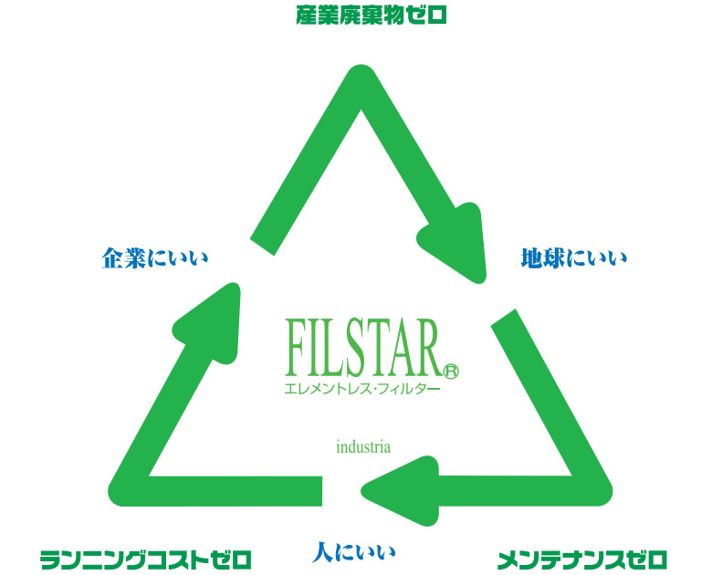 原液分析/油引き取り/精製処理/再生油納品