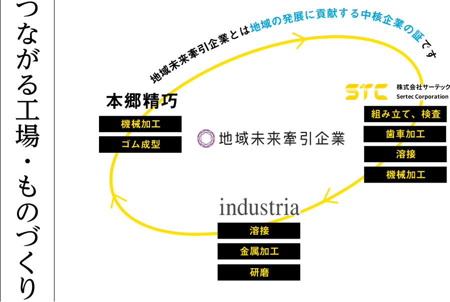 つながる工場・ものづくり 地域未来牽引企業とは地域の発展に貢献する中核企業の証です